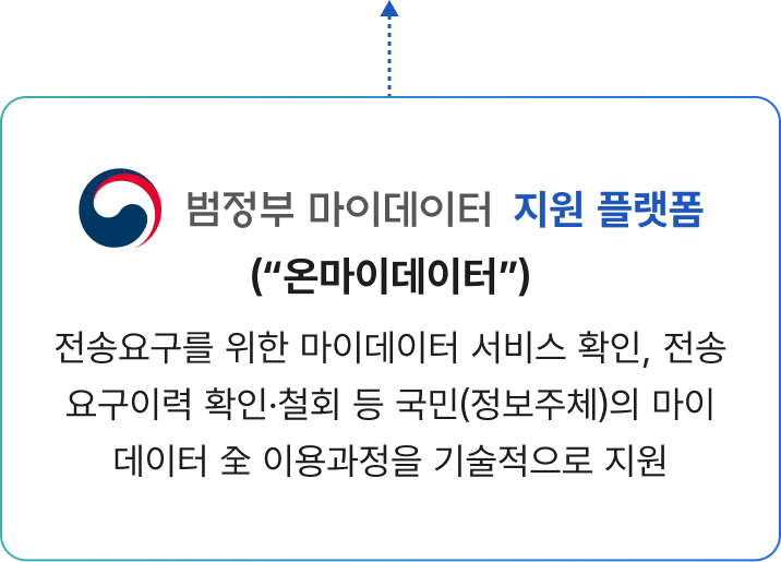 범정부 마이데이터 지원 플랫폼