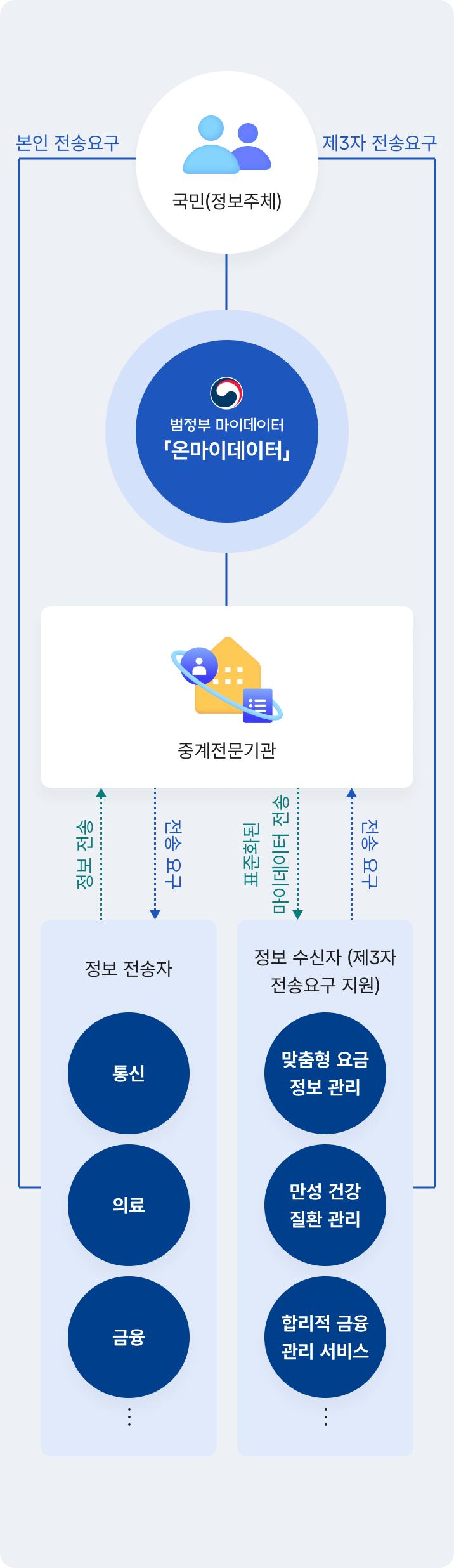 국민이 온마이데이터를 통해 중계전문기관을 거쳐 통신·의료·금융 등 정보 전송자와 맞춤형 서비스 제공 정보 수신자 간에 데이터를 제3자 전송요구 방식으로 주고받는 구조도