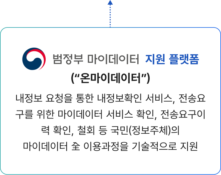 범정부 마이데이터 지원 플랫폼 ‘온마이데이터’는 내정보 요청을 통한 본인정보 확인, 전송요구를 위한 마이데이터 서비스 확인, 전송요구 이력 조회 및 철회 기능을 제공하여 국민(정보주체)의 마이데이터 이용 전 과정을 기술적으로 지원하는 플랫폼