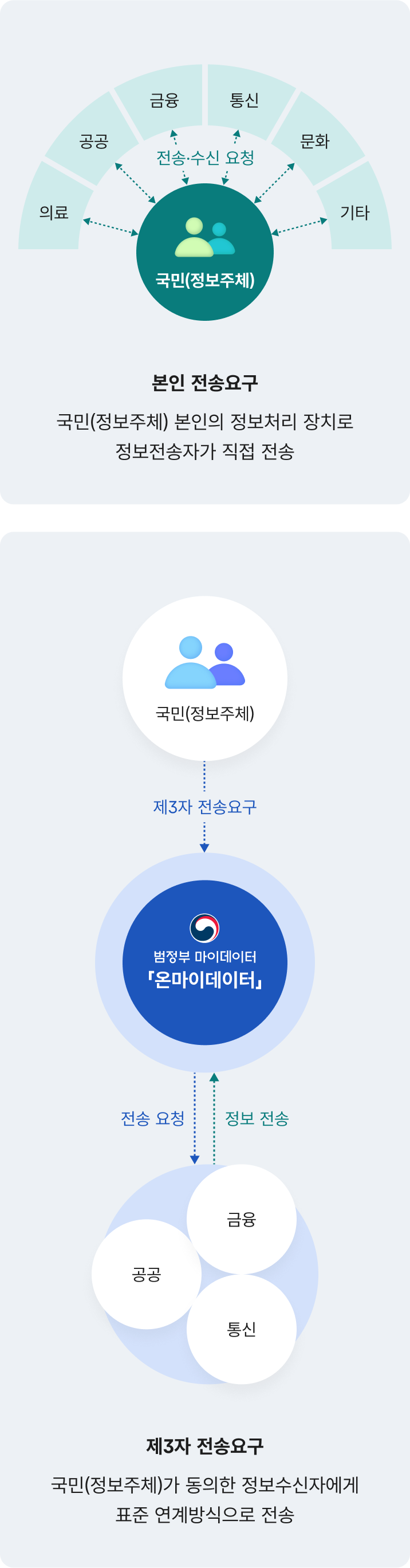 본인 전송요구 : 국민(정보주체)이 금융, 통신, 공공, 의료, 문화, 기타 분야의 정보전송자에게 직접 전송을 요청하여 본인의 정보처리 장치로 개인정보를 전달받는 본인 전송요구 개념도.
제3자 전송요구 : 국민(정보주체)이 범정부 마이데이터 온마이데이터를 통해 제3자 전송요구를 하면 공공, 금융, 통신 등 정보전송자가 표준 연계 방식으로 정보를 전송하는 제3자 전송요구 개념도.