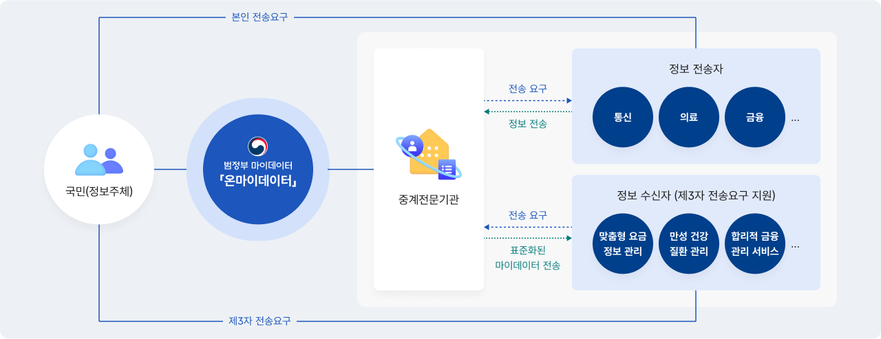 국민이 온마이데이터를 통해 중계전문기관을 거쳐 통신·의료·금융 등 정보 전송자와 맞춤형 서비스 제공 정보 수신자 간에 데이터를 제3자 전송요구 방식으로 주고받는 구조도