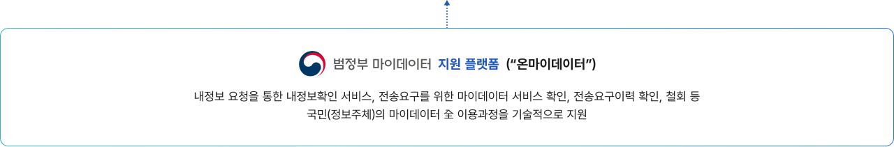 범정부 마이데이터 지원 플랫폼 ‘온마이데이터’는 내정보 요청을 통한 본인정보 확인, 전송요구를 위한 마이데이터 서비스 확인, 전송요구 이력 조회 및 철회 기능을 제공하여 국민(정보주체)의 마이데이터 이용 전 과정을 기술적으로 지원하는 플랫폼