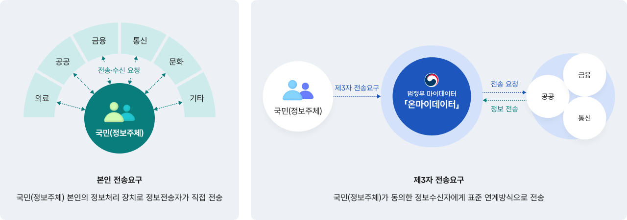 본인 전송요구 : 국민(정보주체)이 금융, 통신, 공공, 의료, 문화, 기타 분야의 정보전송자에게 직접 전송을 요청하여 본인의 정보처리 장치로 개인정보를 전달받는 본인 전송요구 개념도.
제3자 전송요구 : 국민(정보주체)이 범정부 마이데이터 온마이데이터를 통해 제3자 전송요구를 하면 공공, 금융, 통신 등 정보전송자가 표준 연계 방식으로 정보를 전송하는 제3자 전송요구 개념도.